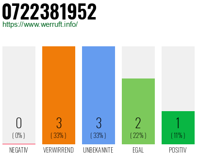 Rufnummer 0722381952 Telefonnummer 0722381952