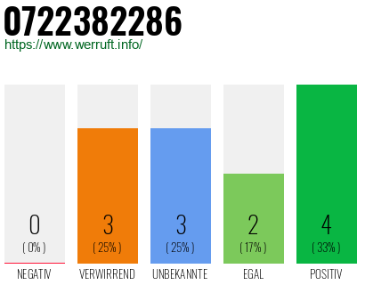 Rufnummer 0722382286 Telefonnummer 0722382286