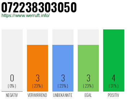 Rufnummer 072238303050 Telefonnummer 072238303050