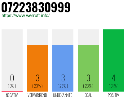 Rufnummer 07223830999 Telefonnummer 07223830999