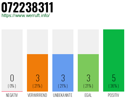 Rufnummer 072238311 Telefonnummer 072238311
