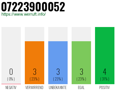 Rufnummer 07223900052 Telefonnummer 07223900052
