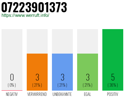 Rufnummer 07223901373 Telefonnummer 07223901373