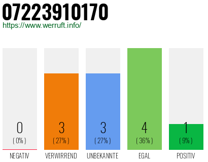Rufnummer 07223910170 Telefonnummer 07223910170