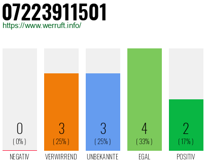 Rufnummer 07223911501 Telefonnummer 07223911501