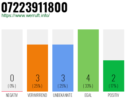 Rufnummer 07223911800 Telefonnummer 07223911800