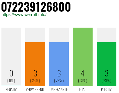 Rufnummer 072239126800 Telefonnummer 072239126800