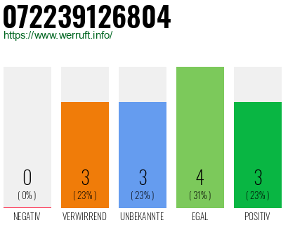 Rufnummer 072239126804 Telefonnummer 072239126804