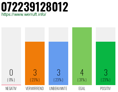 Rufnummer 072239128012 Telefonnummer 072239128012