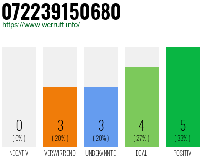 Rufnummer 072239150680 Telefonnummer 072239150680