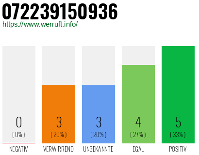 Rufnummer 072239150936 Telefonnummer 072239150936