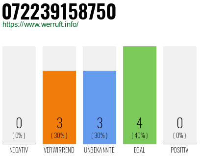 Rufnummer 072239158750 Telefonnummer 072239158750