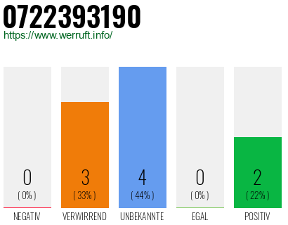 Rufnummer 0722393190 Telefonnummer 0722393190