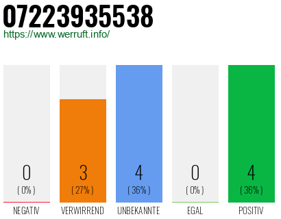 Rufnummer 07223935538 Telefonnummer 07223935538