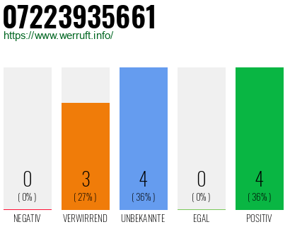 Rufnummer 07223935661 Telefonnummer 07223935661
