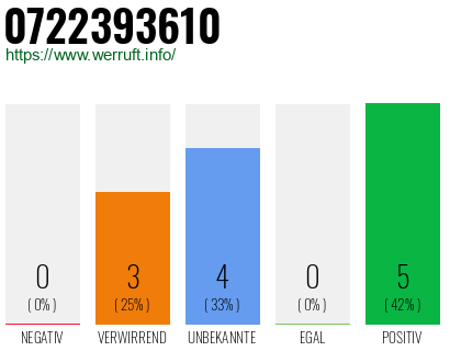 Rufnummer 0722393610 Telefonnummer 0722393610