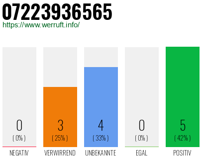 Rufnummer 07223936565 Telefonnummer 07223936565