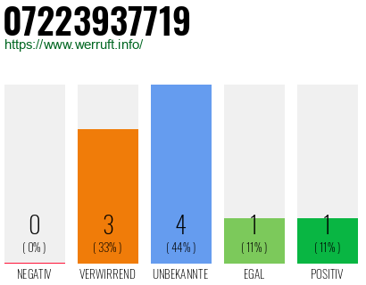 Rufnummer 07223937719 Telefonnummer 07223937719
