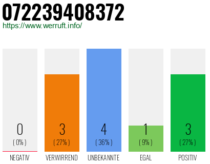 Rufnummer 072239408372 Telefonnummer 072239408372
