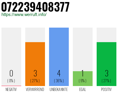 Rufnummer 072239408377 Telefonnummer 072239408377