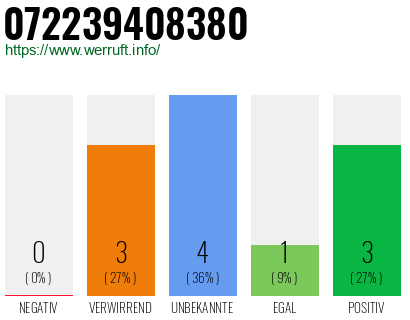 Rufnummer 072239408380 Telefonnummer 072239408380