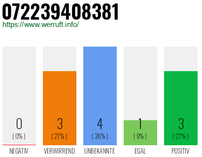 Rufnummer 072239408381 Telefonnummer 072239408381