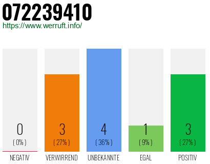 Rufnummer 072239410 Telefonnummer 072239410