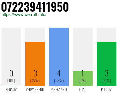 Rufnummer 072239411950 Telefonnummer 072239411950