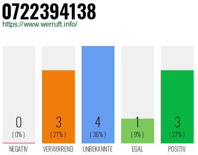 Rufnummer 0722394138 Telefonnummer 0722394138