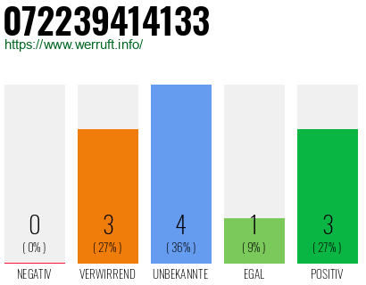 Rufnummer 072239414133 Telefonnummer 072239414133