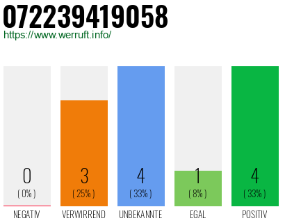 Rufnummer 072239419058 Telefonnummer 072239419058