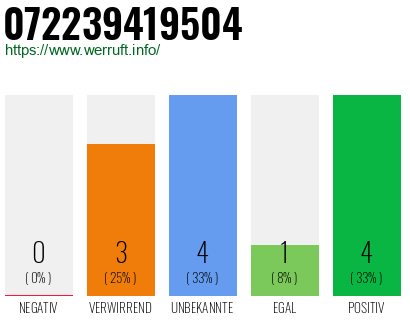 Rufnummer 072239419504 Telefonnummer 072239419504
