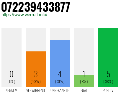 Rufnummer 072239433877 Telefonnummer 072239433877
