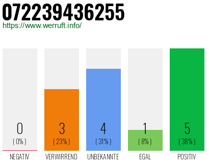 Rufnummer 072239436255 Telefonnummer 072239436255