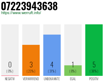 Rufnummer 07223943638 Telefonnummer 07223943638