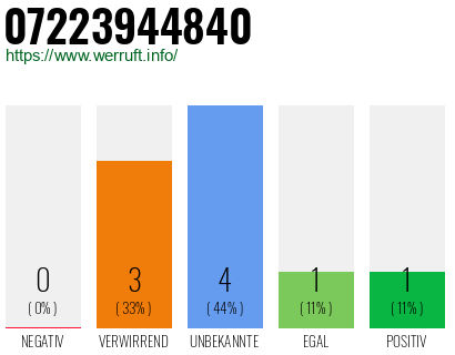 Rufnummer 07223944840 Telefonnummer 07223944840