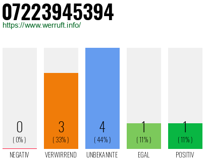 Rufnummer 07223945394 Telefonnummer 07223945394