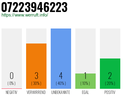 Rufnummer 07223946223 Telefonnummer 07223946223