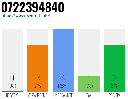 Rufnummer 0722394840 Telefonnummer 0722394840