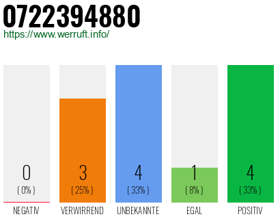 Rufnummer 0722394880 Telefonnummer 0722394880