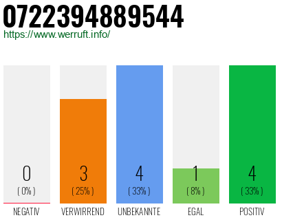 Rufnummer 0722394889544 Telefonnummer 0722394889544