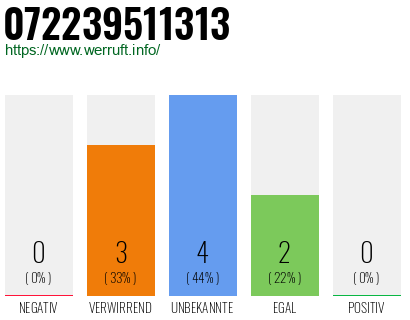 Rufnummer 072239511313 Telefonnummer 072239511313