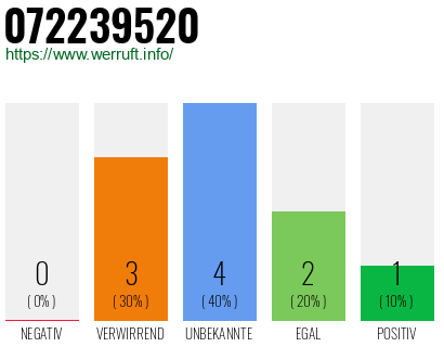Rufnummer 072239520 Telefonnummer 072239520