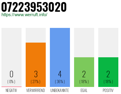 Rufnummer 07223953020 Telefonnummer 07223953020