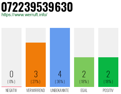 Rufnummer 072239539630 Telefonnummer 072239539630