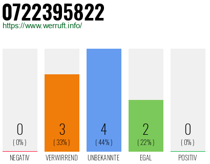 Rufnummer 0722395822 Telefonnummer 0722395822