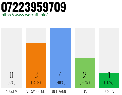 Rufnummer 07223959709 Telefonnummer 07223959709