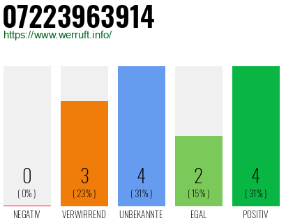 Rufnummer 07223963914 Telefonnummer 07223963914