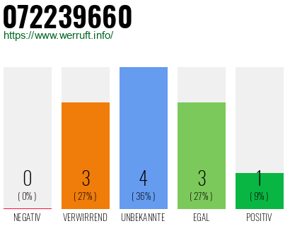 Rufnummer 072239660 Telefonnummer 072239660