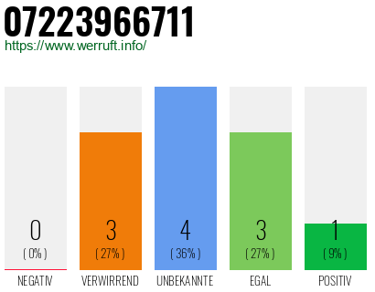 Rufnummer 07223966711 Telefonnummer 07223966711